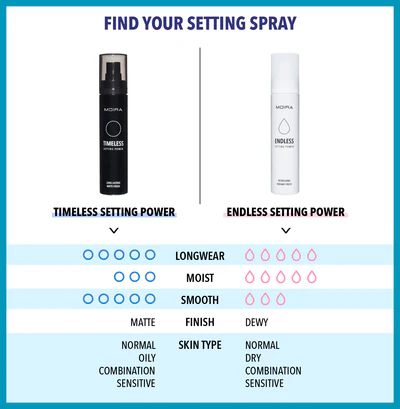 MOIRA TIMELESS SETTING POWER LONG LASTING MATTE FINISH 